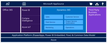 Dyn 365 Solution Stack